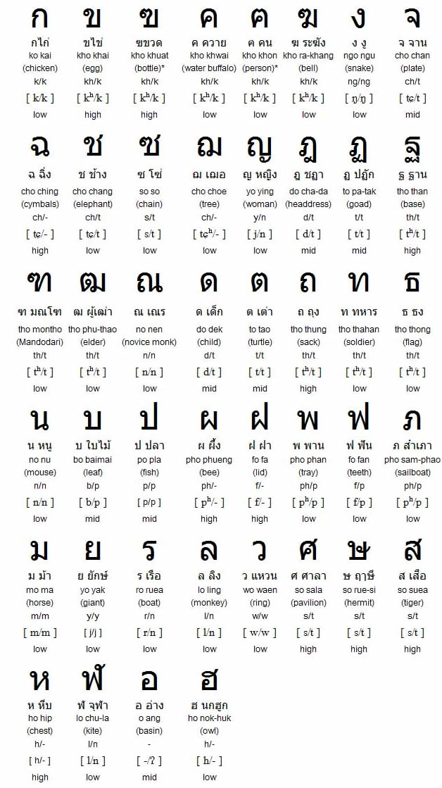 The Easy Thai Alphabet Chart