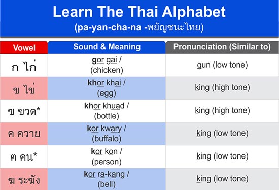 The Easy Thai Alphabet Chart